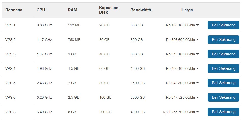 Spesifikasi dan Harga VPS